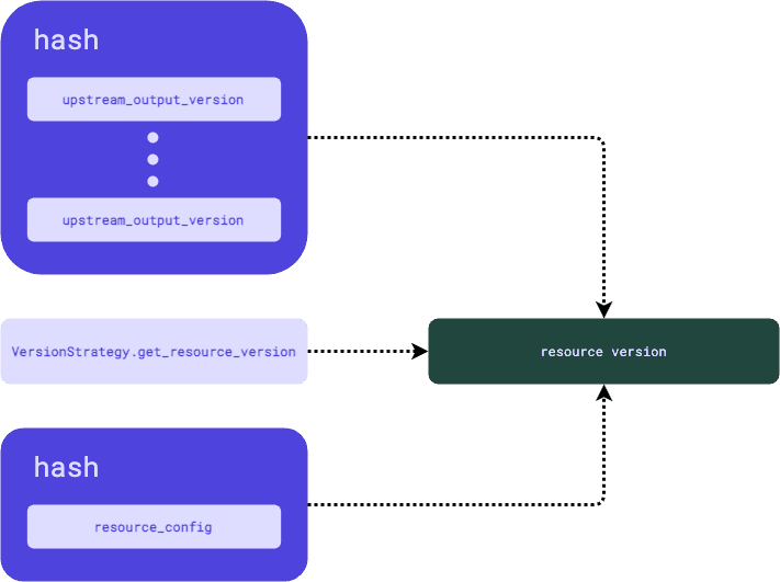 Diagram describing how a resource version is computed